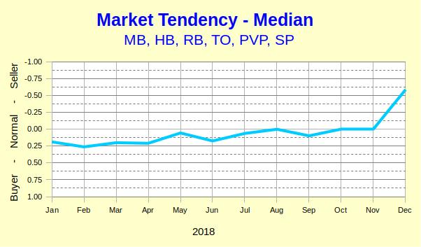 Market trend chart for the year of  2018.