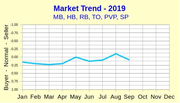 Market trend chart for first nine months of 2019.