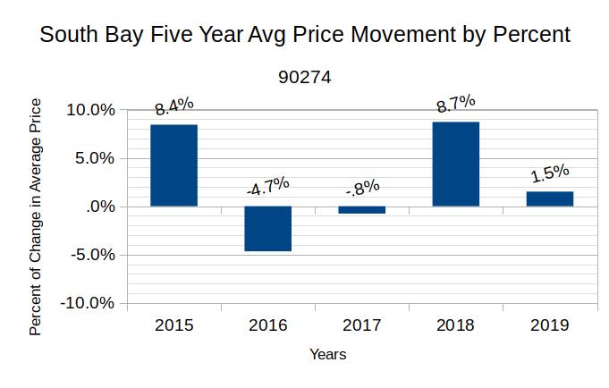 five_year_avg_price_movement_percent_90274.jpg