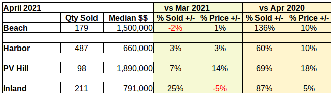 April 2021 LA So Bay residential sales stats