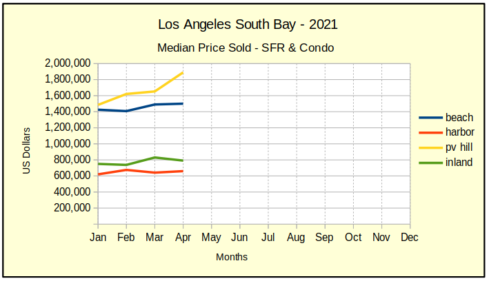 April 2021 LA So Bay residential sales median price chart