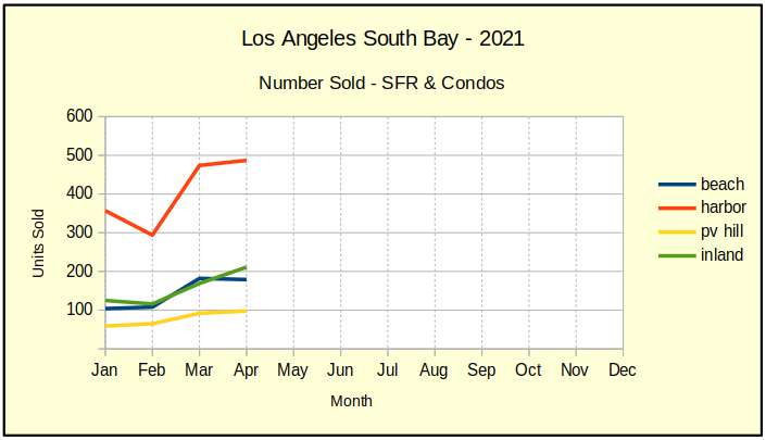 April 2021 LA So Bay residential sales volume chart