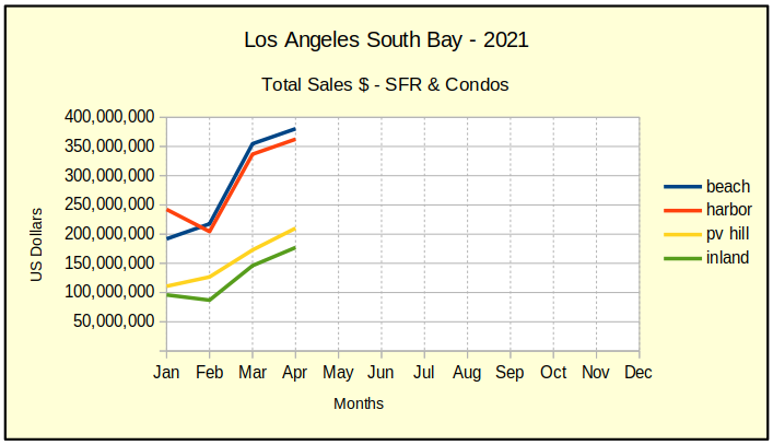 April 2021 LA So Bay residential total sales $$ chart